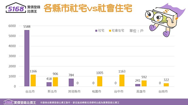 5168實價登錄比價王 2023台灣社宅現況盤點+台北社宅租況解析